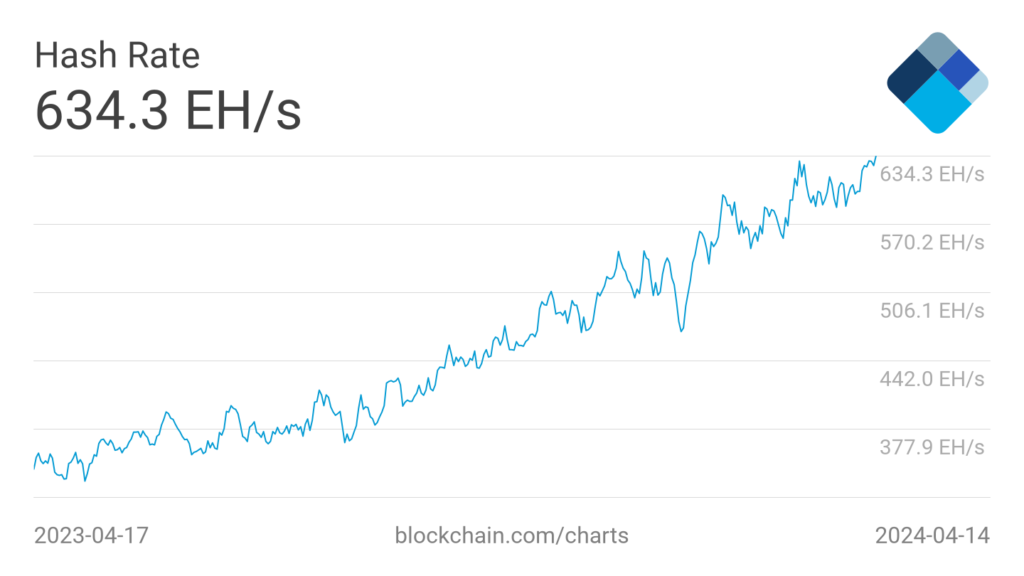 Bitcoin Hash Charts Shows Bitcoin Mining Activity in the Last 1 Year