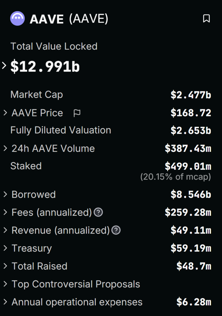 AAVE Factsheet from DeFi Llama