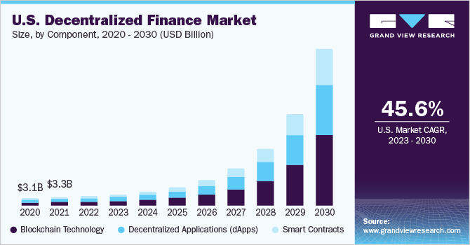 US DeFi Market Growth