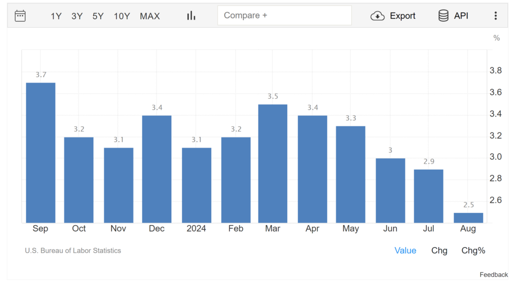 1 Year US Consumer Inflation Figures