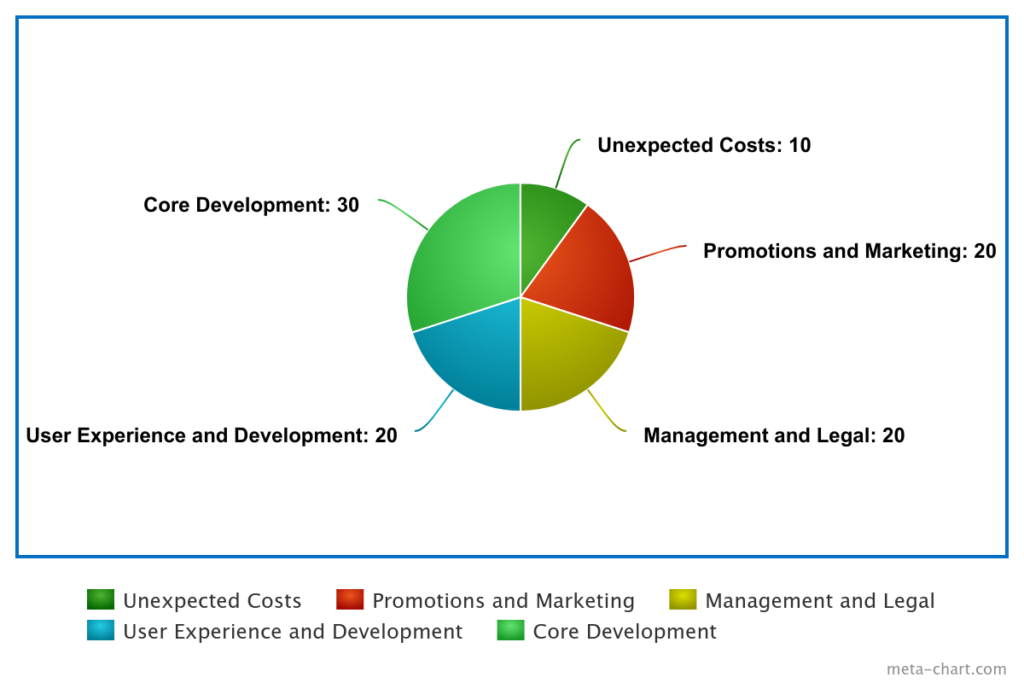 AAVE Token Distribution at ICO